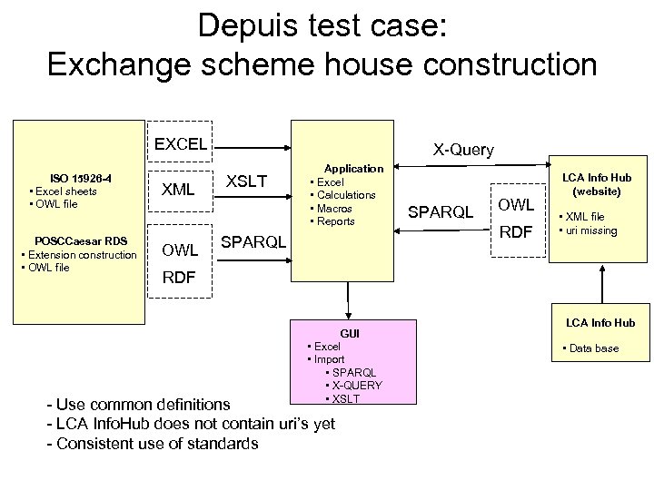 Depuis test case: Exchange scheme house construction EXCEL ISO 15926 -4 • Excel sheets