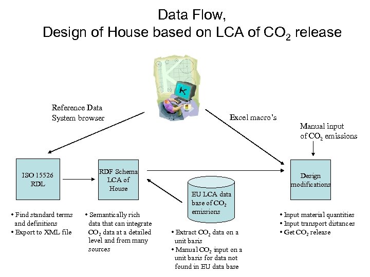 Data Flow, Design of House based on LCA of CO 2 release Reference Data