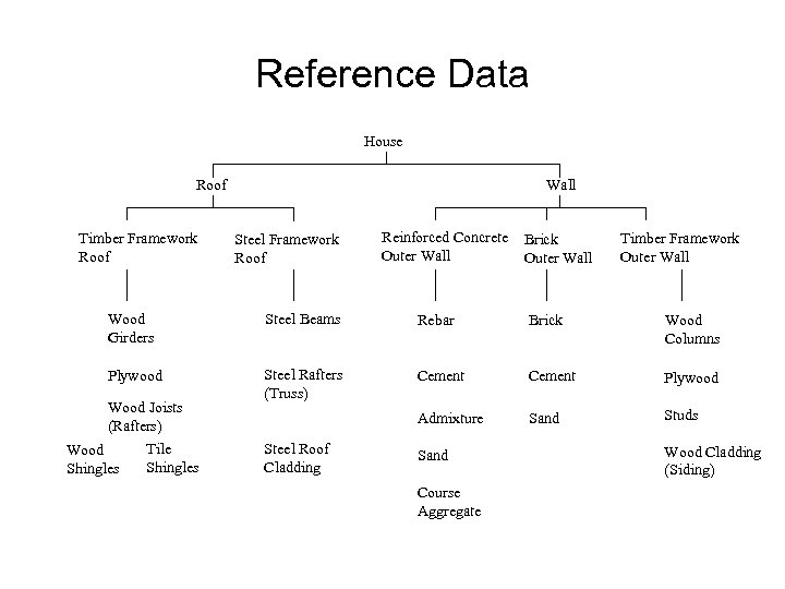 Reference Data House Roof Timber Framework Roof Wall Steel Framework Roof Reinforced Concrete Outer