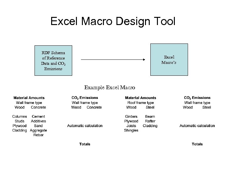 Excel Macro Design Tool RDF Schema of Reference Data and CO 2 Emissions Excel