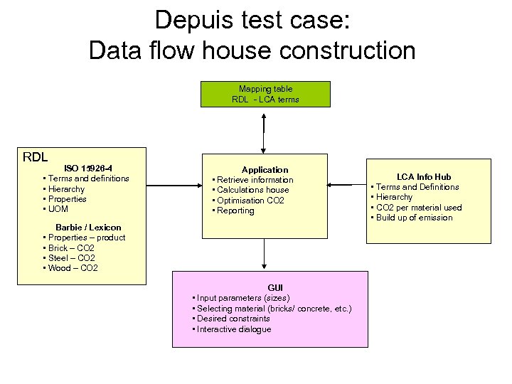 Depuis test case: Data flow house construction Mapping table RDL - LCA terms RDL