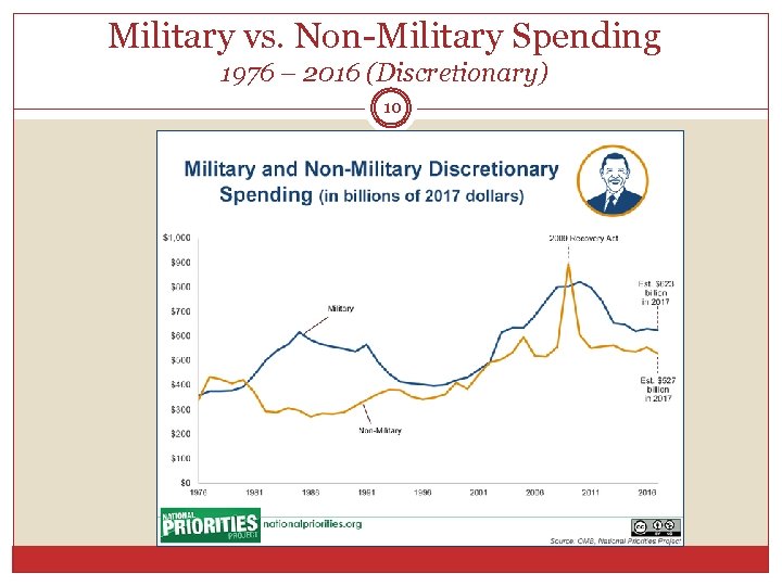 Military vs. Non-Military Spending 1976 – 2016 (Discretionary) 10 
