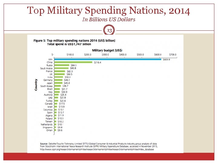 Top Military Spending Nations, 2014 In Billions US Dollars 13 