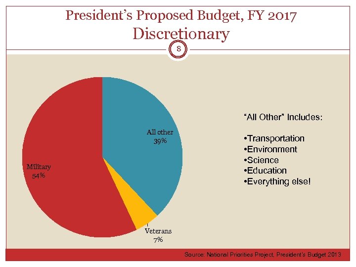 President’s Proposed Budget, FY 2017 Discretionary 8 “All Other” Includes: All other 39% Military