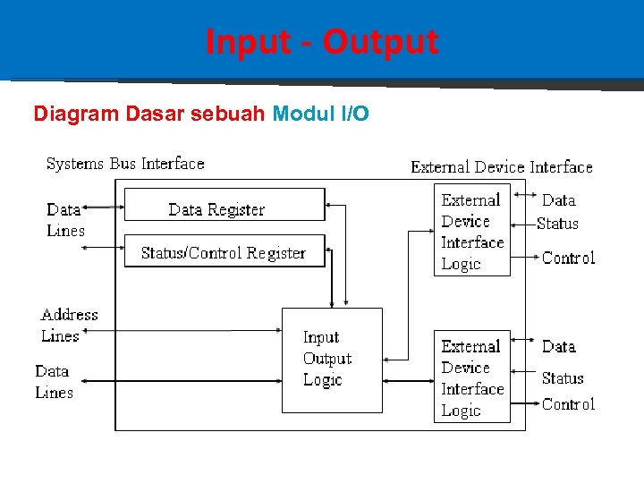 Input - Output Diagram Dasar sebuah Modul I/O 