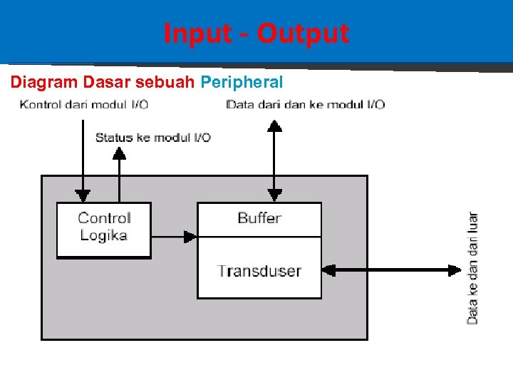 Input - Output Diagram Dasar sebuah Peripheral 