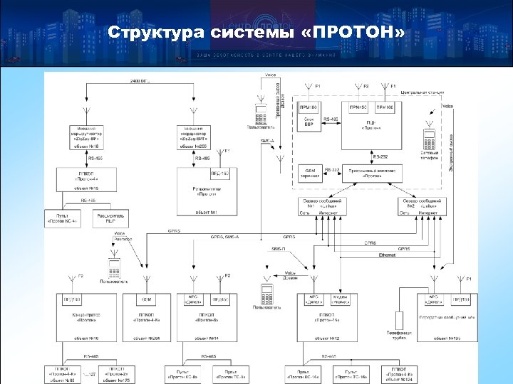 Структура системы «ПРОТОН» 