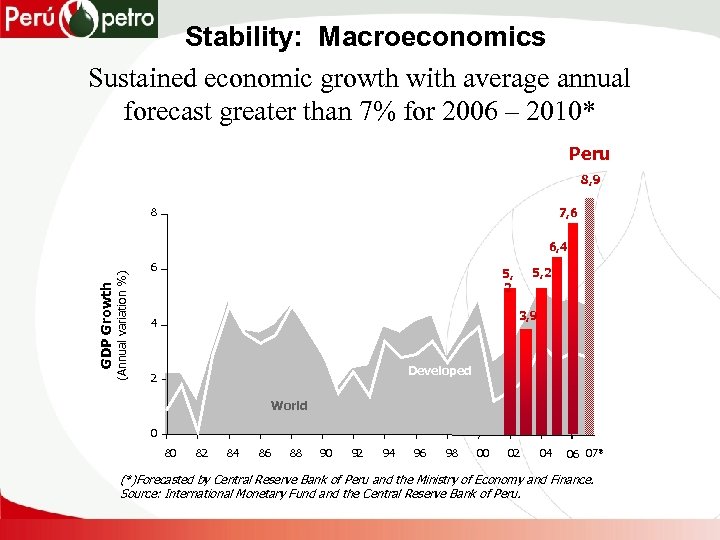 Stability: Macroeconomics Sustained economic growth with average annual forecast greater than 7% for 2006