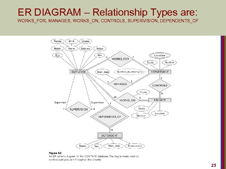ER DIAGRAM – Relationship Types are: WORKS_FOR, MANAGES, WORKS_ON, CONTROLS, SUPERVISION, DEPENDENTS_OF 25 