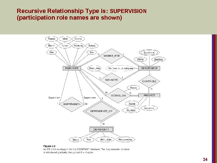 Recursive Relationship Type is: SUPERVISION (participation role names are shown) 34 