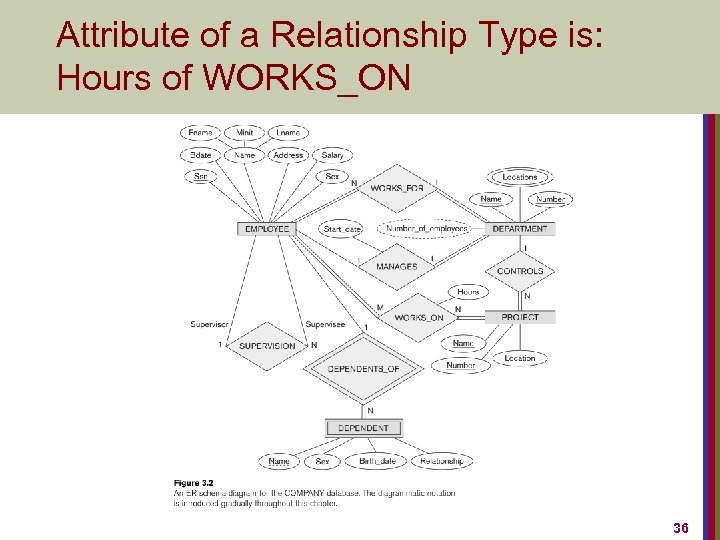 Attribute of a Relationship Type is: Hours of WORKS_ON 36 