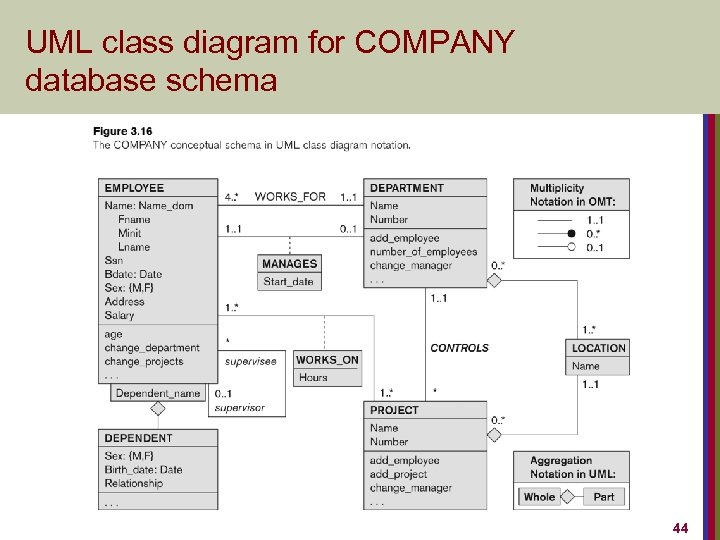 UML class diagram for COMPANY database schema 44 