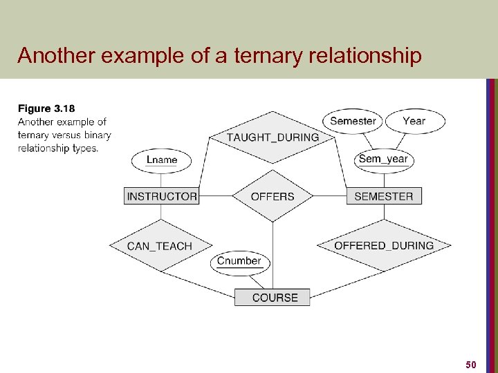 Another example of a ternary relationship 50 