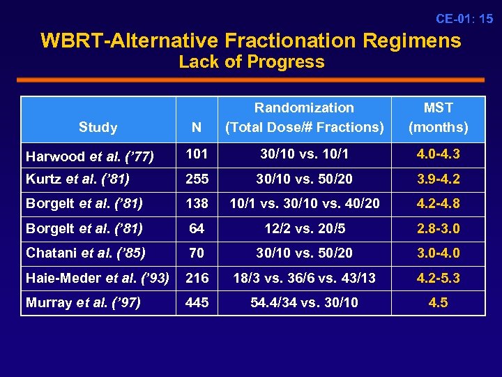 CE-01: 15 WBRT-Alternative Fractionation Regimens Lack of Progress N Randomization (Total Dose/# Fractions) MST