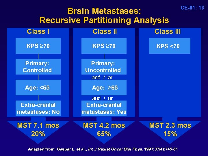 Brain Metastases: Recursive Partitioning Analysis Class II KPS 70 KPS 70 Primary: Controlled CE-01: