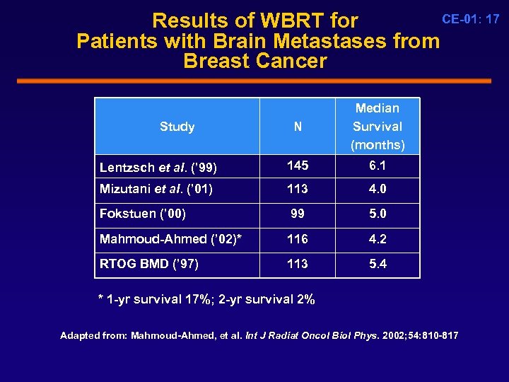 CE-01: 17 Results of WBRT for Patients with Brain Metastases from Breast Cancer N