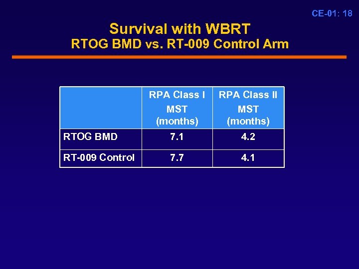 CE-01: 18 Survival with WBRT RTOG BMD vs. RT-009 Control Arm RPA Class I