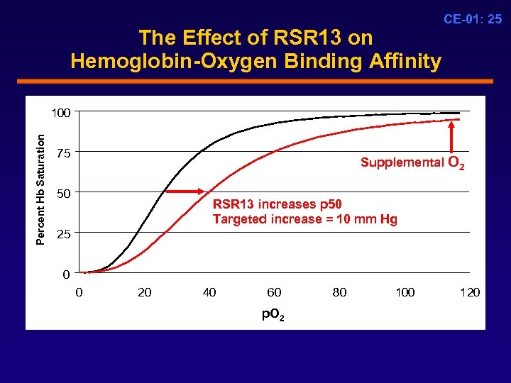 The Effect of RSR 13 on Hemoglobin-Oxygen Binding Affinity CE-01: 25 Percent Hb Saturation