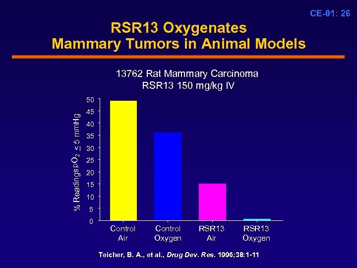 CE-01: 26 RSR 13 Oxygenates Mammary Tumors in Animal Models 13762 Rat Mammary Carcinoma