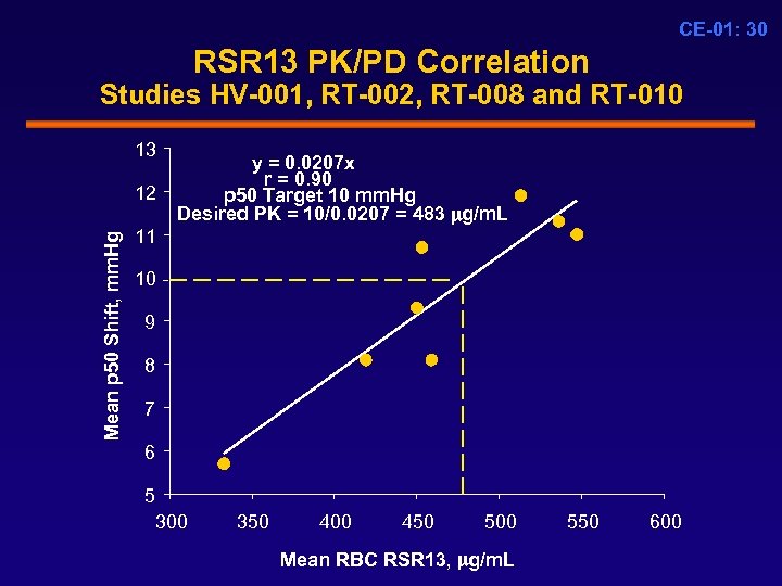 CE-01: 30 RSR 13 PK/PD Correlation Studies HV-001, RT-002, RT-008 and RT-010 13 Mean