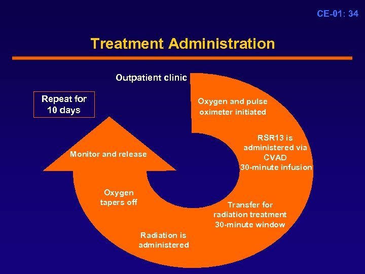 CE-01: 34 Treatment Administration Outpatient clinic Repeat for 10 days Oxygen and pulse oximeter