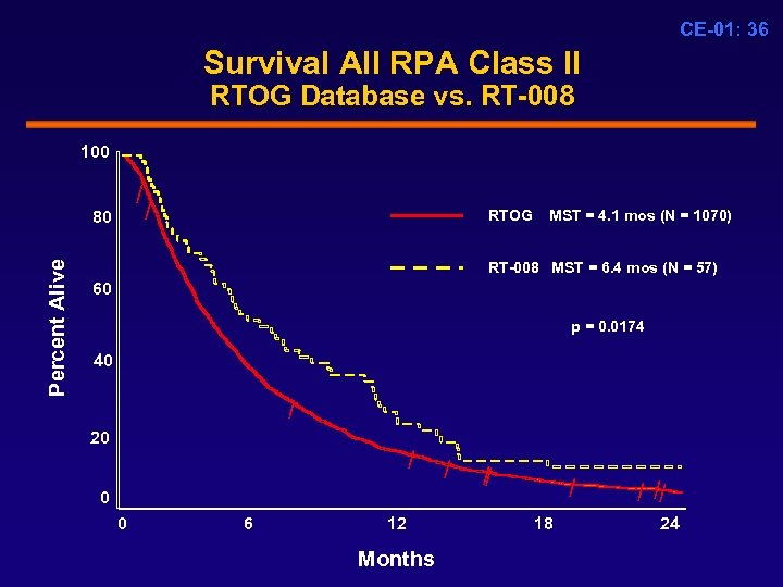 CE-01: 36 Survival All RPA Class II RTOG Database vs. RT-008 100 / Percent