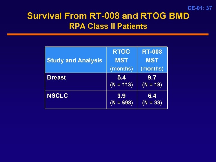 CE-01: 37 Survival From RT-008 and RTOG BMD RPA Class II Patients Breast RT-008