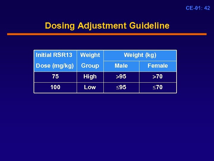 CE-01: 42 Dosing Adjustment Guideline Initial RSR 13 Weight (kg) Dose (mg/kg) Group Male