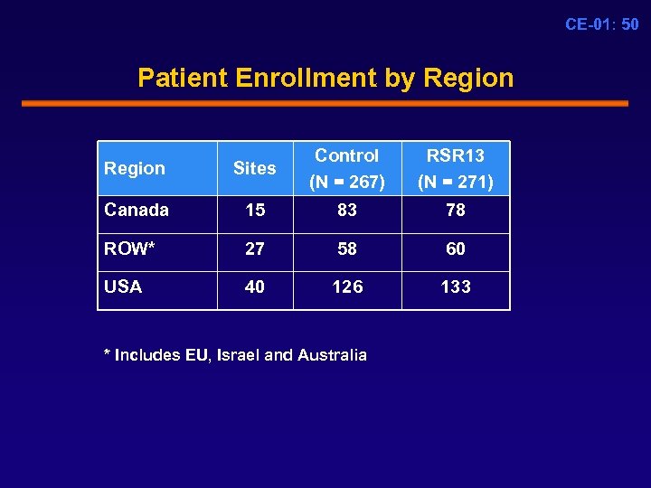 CE-01: 50 Patient Enrollment by Region Sites Control (N = 267) Canada 15 83