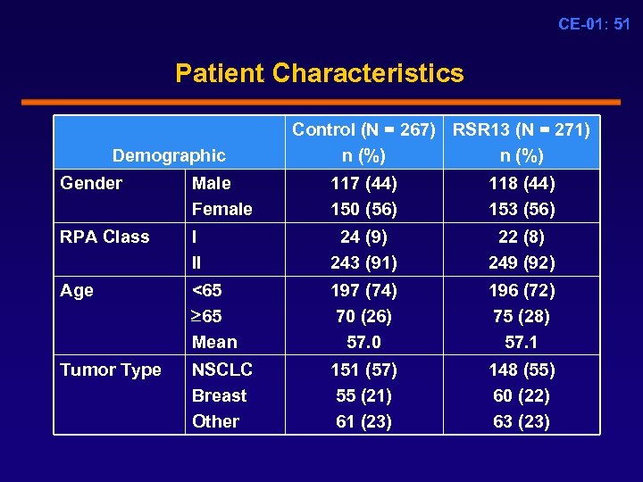 CE-01: 51 Patient Characteristics Demographic Control (N = 267) RSR 13 (N = 271)