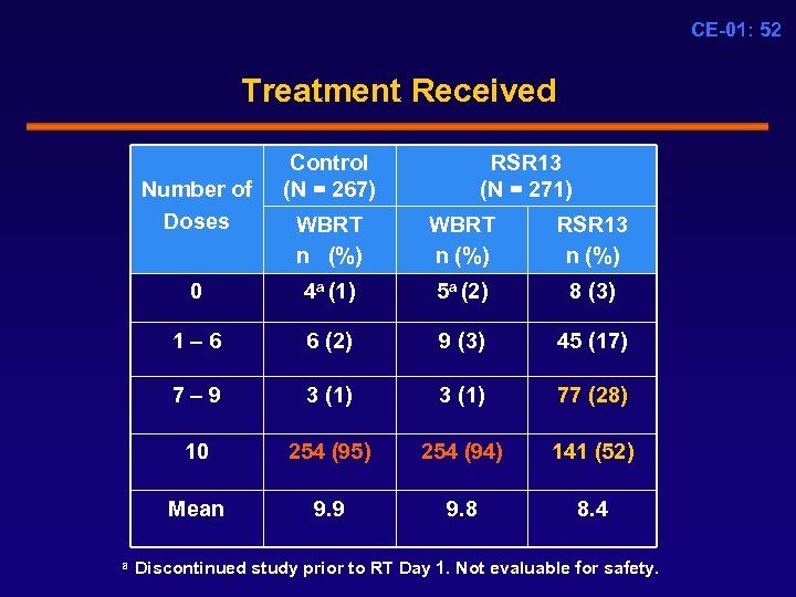 CE-01: 52 Treatment Received Number of Doses Control (N = 267) RSR 13 (N