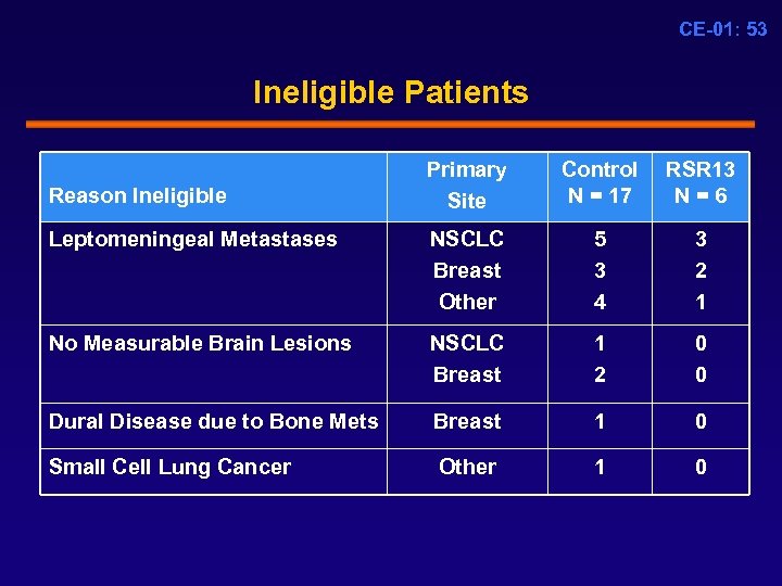 CE-01: 53 Ineligible Patients Primary Site Control N = 17 RSR 13 N =