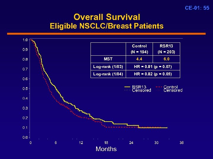 CE-01: 55 Overall Survival Eligible NSCLC/Breast Patients Control (N = 194) MST RSR 13