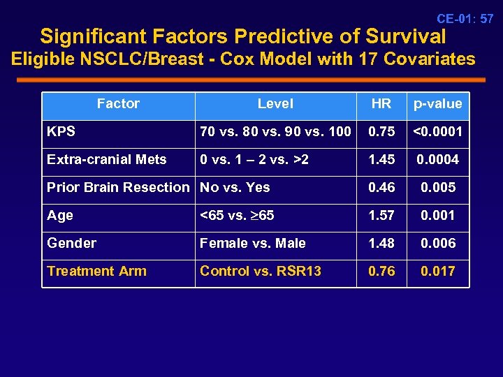 CE-01: 57 Significant Factors Predictive of Survival Eligible NSCLC/Breast - Cox Model with 17