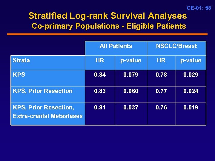 CE-01: 58 Stratified Log-rank Survival Analyses Co-primary Populations - Eligible Patients All Patients NSCLC/Breast