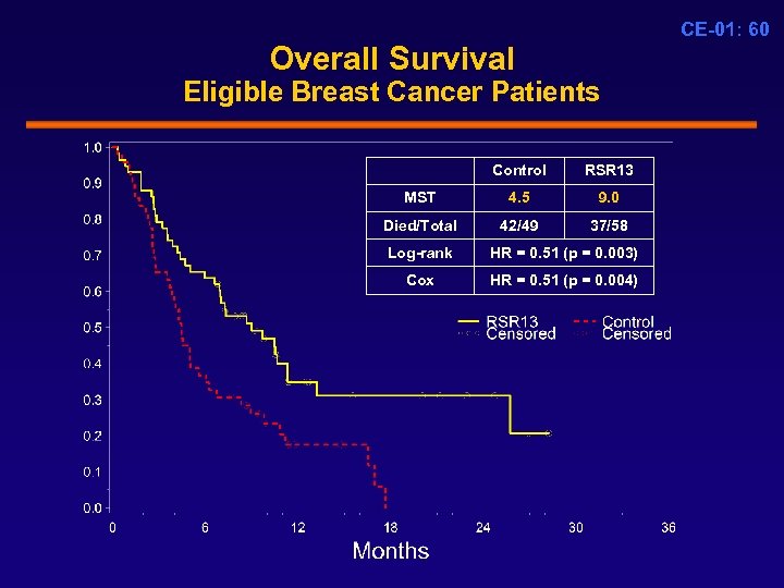 CE-01: 60 Overall Survival Eligible Breast Cancer Patients Control RSR 13 MST 4. 5