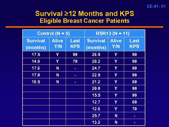 CE-01: 61 Survival 12 Months and KPS Eligible Breast Cancer Patients Control (N =