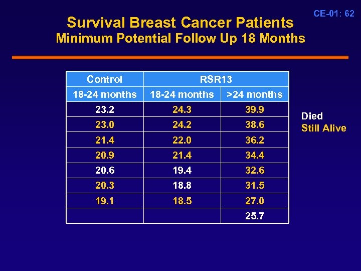 Survival Breast Cancer Patients CE-01: 62 Minimum Potential Follow Up 18 Months Control RSR