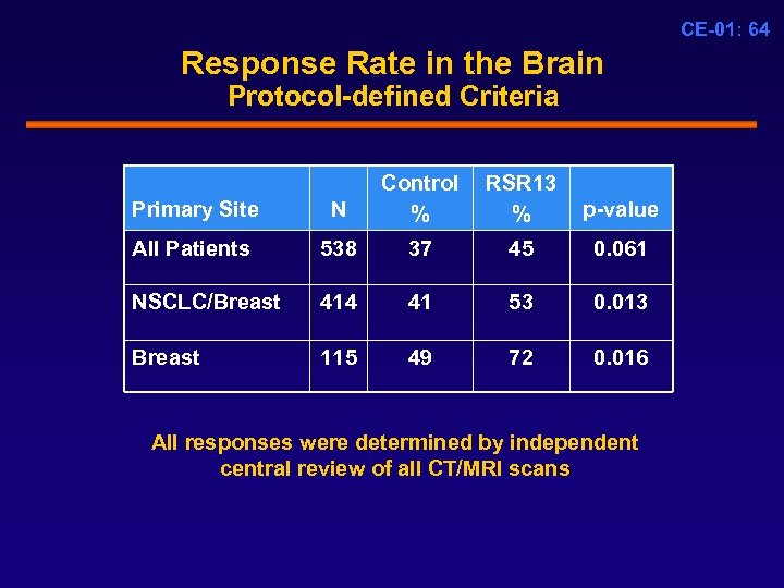 CE-01: 64 Response Rate in the Brain Protocol-defined Criteria Primary Site N Control %