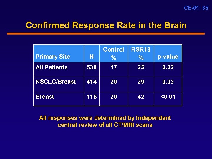 CE-01: 65 Confirmed Response Rate in the Brain Primary Site N Control % RSR