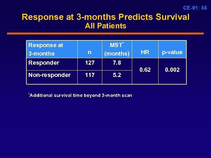 CE-01: 66 Response at 3 -months Predicts Survival All Patients Response at 3 -months