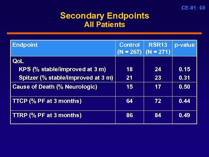 CE-01: 68 Secondary Endpoints All Patients Endpoint Control RSR 13 p-value (N = 267)