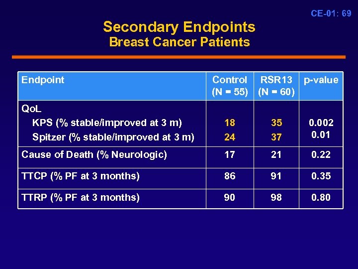 CE-01: 69 Secondary Endpoints Breast Cancer Patients Endpoint Control RSR 13 p-value (N =