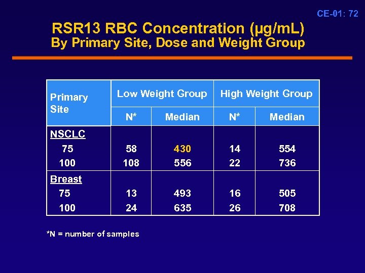 CE-01: 72 RSR 13 RBC Concentration (µg/m. L) By Primary Site, Dose and Weight