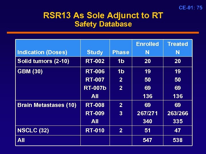 CE-01: 75 RSR 13 As Sole Adjunct to RT Safety Database Indication (Doses) Study