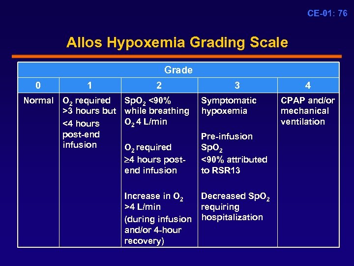 CE-01: 76 Allos Hypoxemia Grading Scale Grade 0 1 2 Normal O 2 required