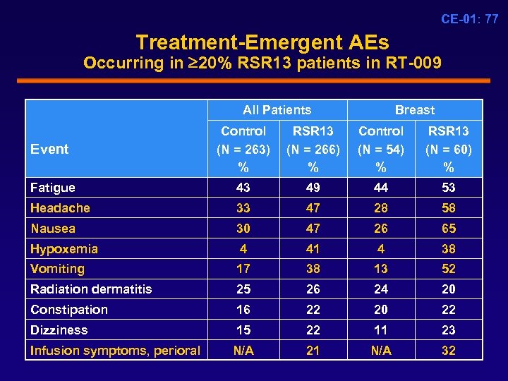 CE-01: 77 Treatment-Emergent AEs Occurring in 20% RSR 13 patients in RT-009 All Patients