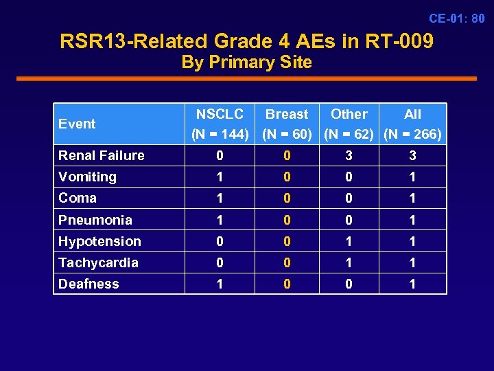 CE-01: 80 RSR 13 -Related Grade 4 AEs in RT-009 By Primary Site Event