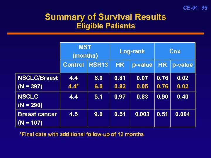 CE-01: 85 Summary of Survival Results Eligible Patients MST (months) Control RSR 13 Log-rank