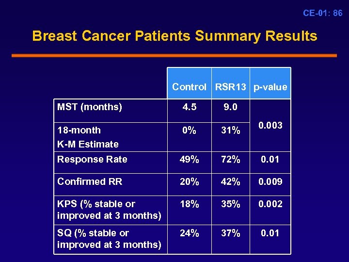 CE-01: 86 Breast Cancer Patients Summary Results Control RSR 13 p-value MST (months) 4.